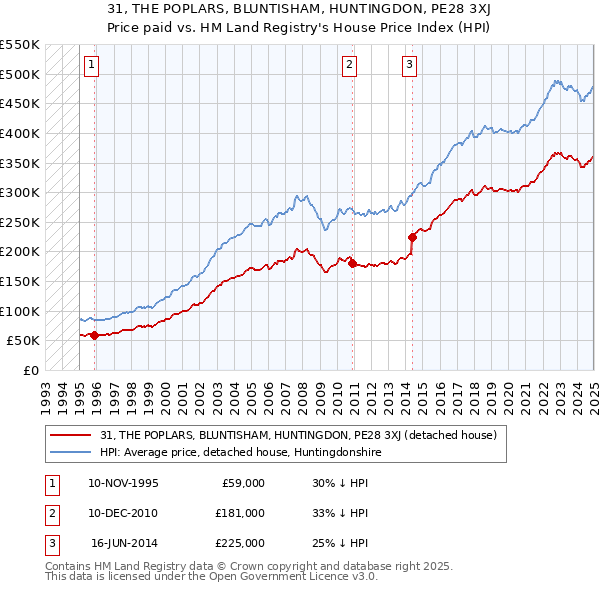 31, THE POPLARS, BLUNTISHAM, HUNTINGDON, PE28 3XJ: Price paid vs HM Land Registry's House Price Index