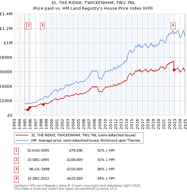 31, THE RIDGE, TWICKENHAM, TW2 7NL: Price paid vs HM Land Registry's House Price Index