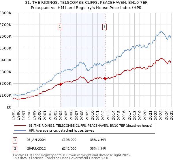 31, THE RIDINGS, TELSCOMBE CLIFFS, PEACEHAVEN, BN10 7EF: Price paid vs HM Land Registry's House Price Index