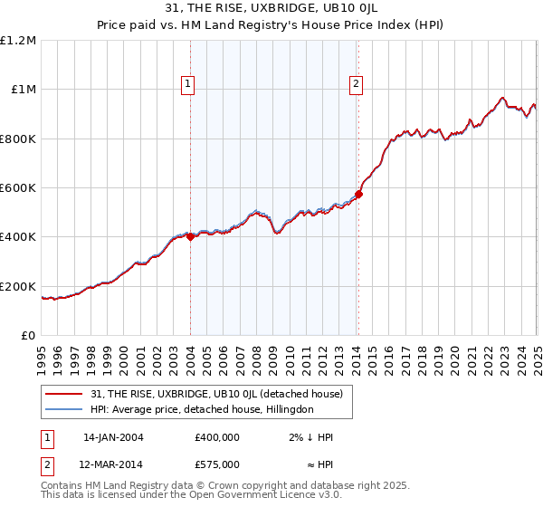 31, THE RISE, UXBRIDGE, UB10 0JL: Price paid vs HM Land Registry's House Price Index