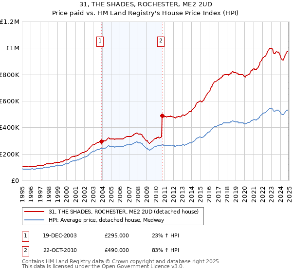 31, THE SHADES, ROCHESTER, ME2 2UD: Price paid vs HM Land Registry's House Price Index