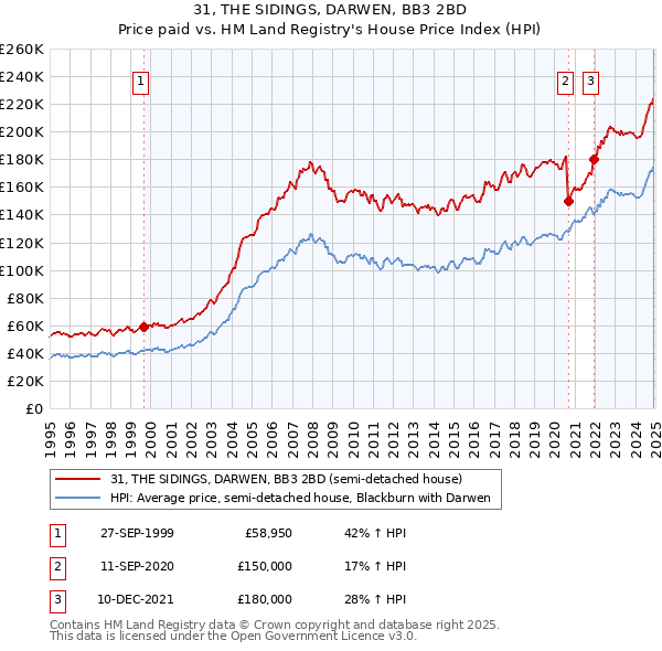 31, THE SIDINGS, DARWEN, BB3 2BD: Price paid vs HM Land Registry's House Price Index