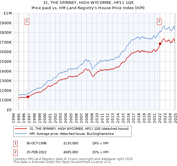 31, THE SPINNEY, HIGH WYCOMBE, HP11 1QE: Price paid vs HM Land Registry's House Price Index