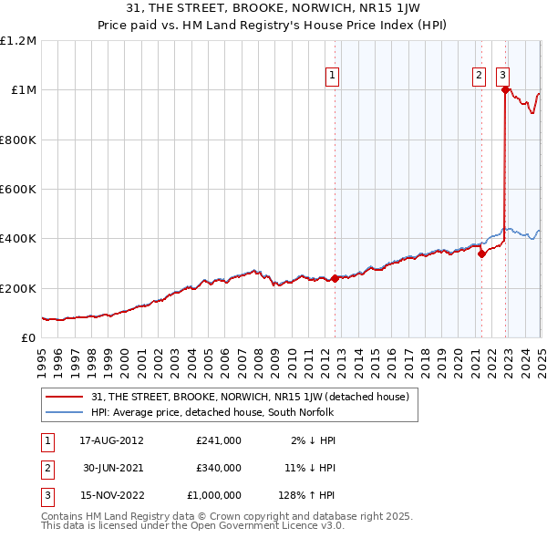 31, THE STREET, BROOKE, NORWICH, NR15 1JW: Price paid vs HM Land Registry's House Price Index