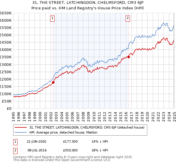 31, THE STREET, LATCHINGDON, CHELMSFORD, CM3 6JP: Price paid vs HM Land Registry's House Price Index