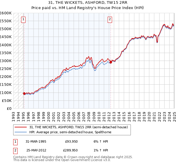 31, THE WICKETS, ASHFORD, TW15 2RR: Price paid vs HM Land Registry's House Price Index