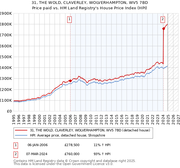 31, THE WOLD, CLAVERLEY, WOLVERHAMPTON, WV5 7BD: Price paid vs HM Land Registry's House Price Index
