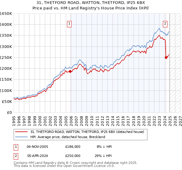 31, THETFORD ROAD, WATTON, THETFORD, IP25 6BX: Price paid vs HM Land Registry's House Price Index