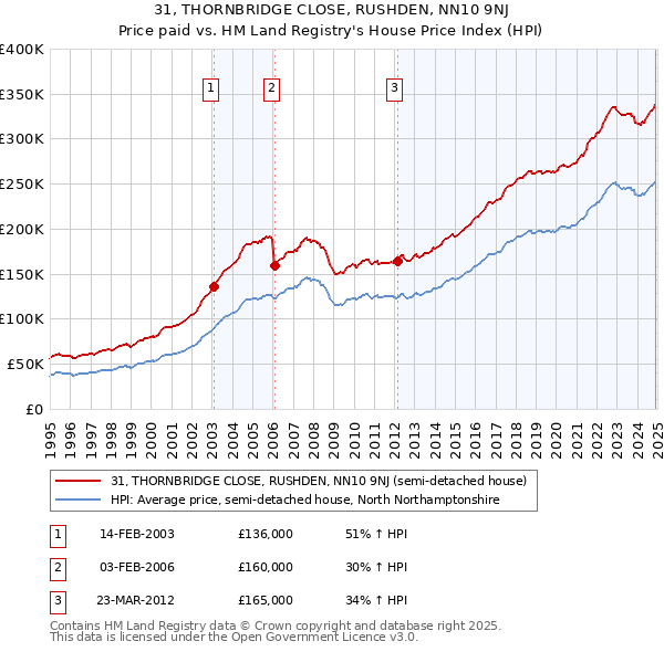 31, THORNBRIDGE CLOSE, RUSHDEN, NN10 9NJ: Price paid vs HM Land Registry's House Price Index