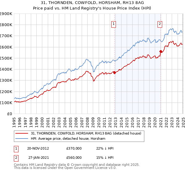 31, THORNDEN, COWFOLD, HORSHAM, RH13 8AG: Price paid vs HM Land Registry's House Price Index
