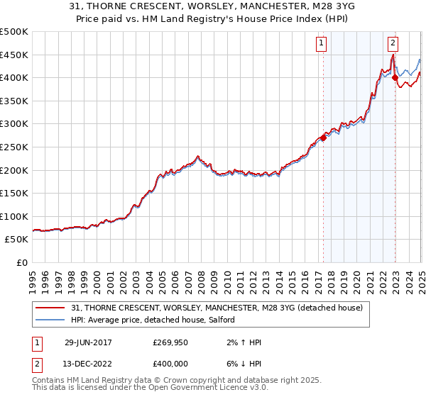 31, THORNE CRESCENT, WORSLEY, MANCHESTER, M28 3YG: Price paid vs HM Land Registry's House Price Index