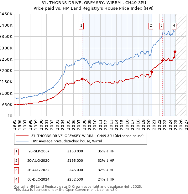 31, THORNS DRIVE, GREASBY, WIRRAL, CH49 3PU: Price paid vs HM Land Registry's House Price Index
