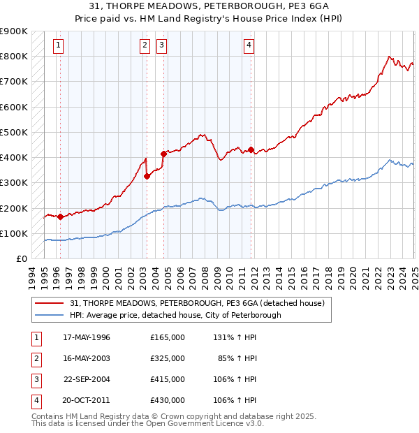 31, THORPE MEADOWS, PETERBOROUGH, PE3 6GA: Price paid vs HM Land Registry's House Price Index