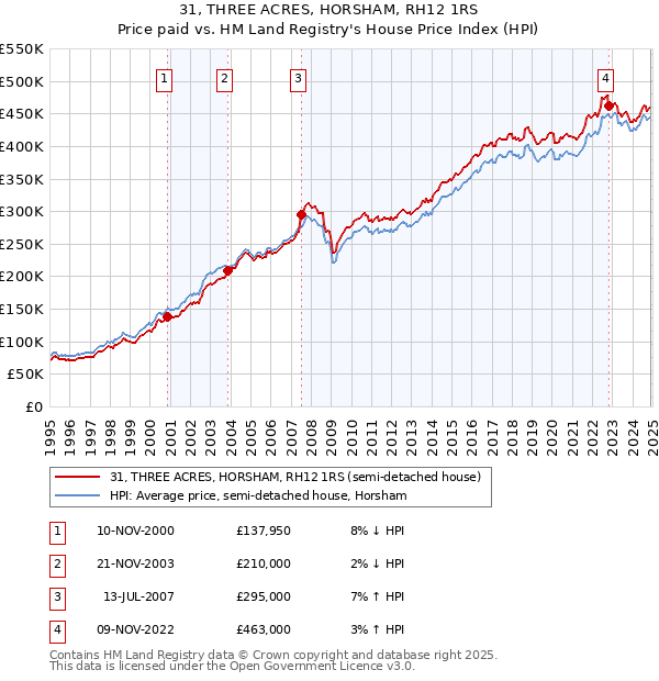 31, THREE ACRES, HORSHAM, RH12 1RS: Price paid vs HM Land Registry's House Price Index
