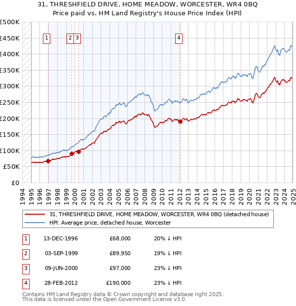31, THRESHFIELD DRIVE, HOME MEADOW, WORCESTER, WR4 0BQ: Price paid vs HM Land Registry's House Price Index