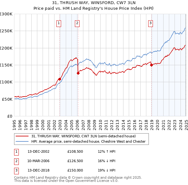31, THRUSH WAY, WINSFORD, CW7 3LN: Price paid vs HM Land Registry's House Price Index