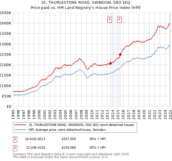 31, THURLESTONE ROAD, SWINDON, SN3 1EQ: Price paid vs HM Land Registry's House Price Index