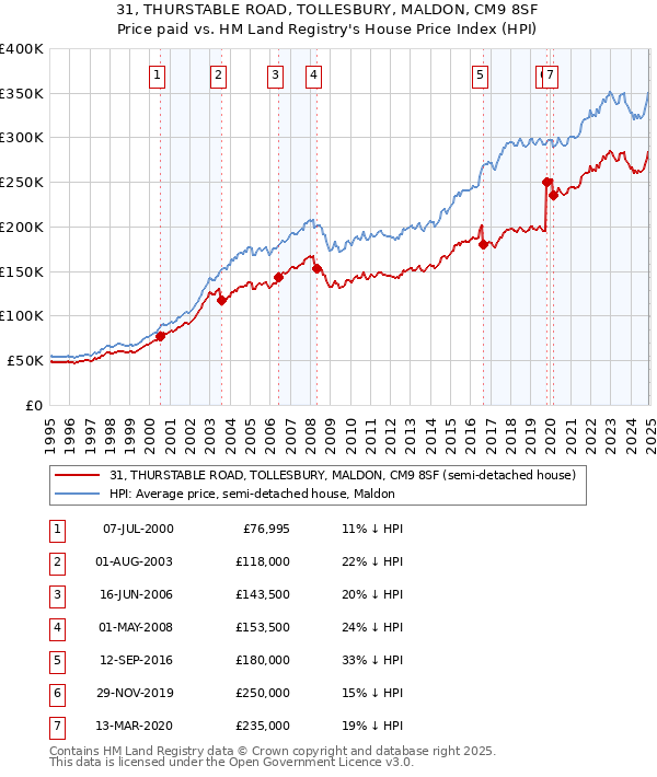 31, THURSTABLE ROAD, TOLLESBURY, MALDON, CM9 8SF: Price paid vs HM Land Registry's House Price Index