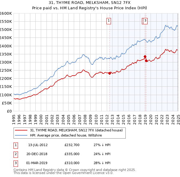 31, THYME ROAD, MELKSHAM, SN12 7FX: Price paid vs HM Land Registry's House Price Index