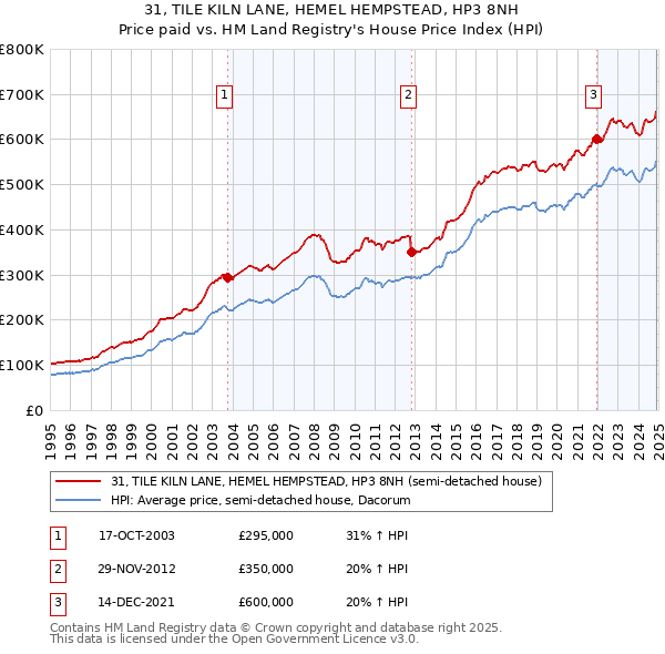 31, TILE KILN LANE, HEMEL HEMPSTEAD, HP3 8NH: Price paid vs HM Land Registry's House Price Index