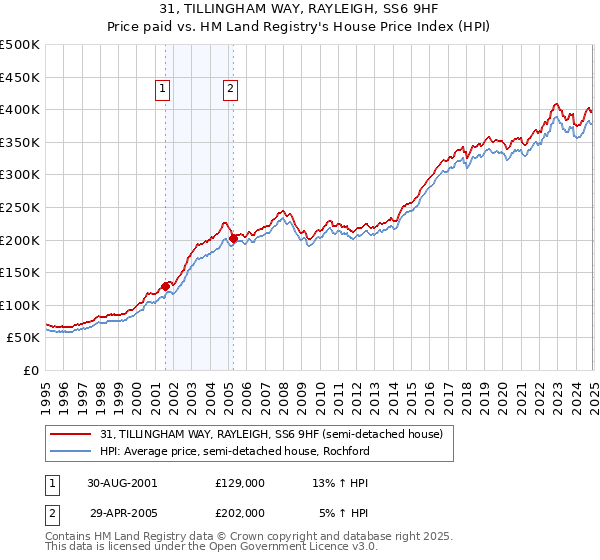 31, TILLINGHAM WAY, RAYLEIGH, SS6 9HF: Price paid vs HM Land Registry's House Price Index