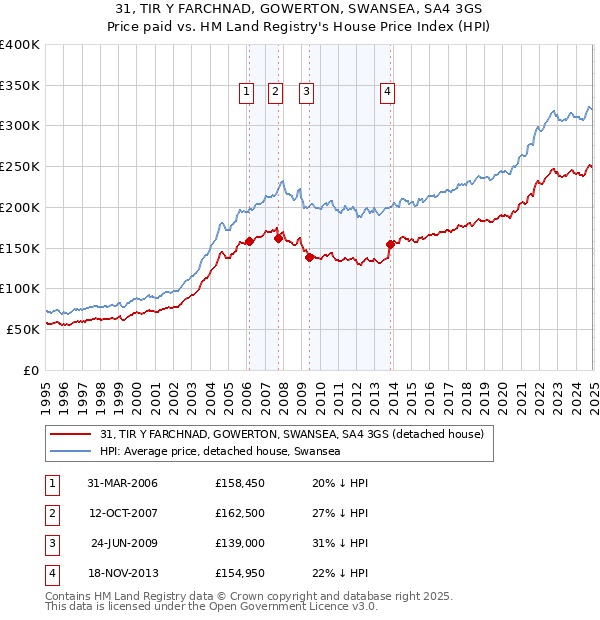31, TIR Y FARCHNAD, GOWERTON, SWANSEA, SA4 3GS: Price paid vs HM Land Registry's House Price Index