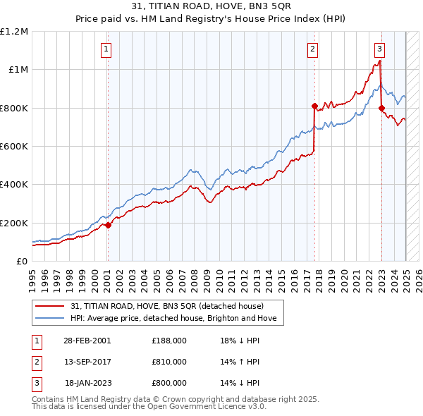 31, TITIAN ROAD, HOVE, BN3 5QR: Price paid vs HM Land Registry's House Price Index