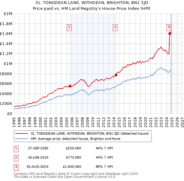 31, TONGDEAN LANE, WITHDEAN, BRIGHTON, BN1 5JD: Price paid vs HM Land Registry's House Price Index