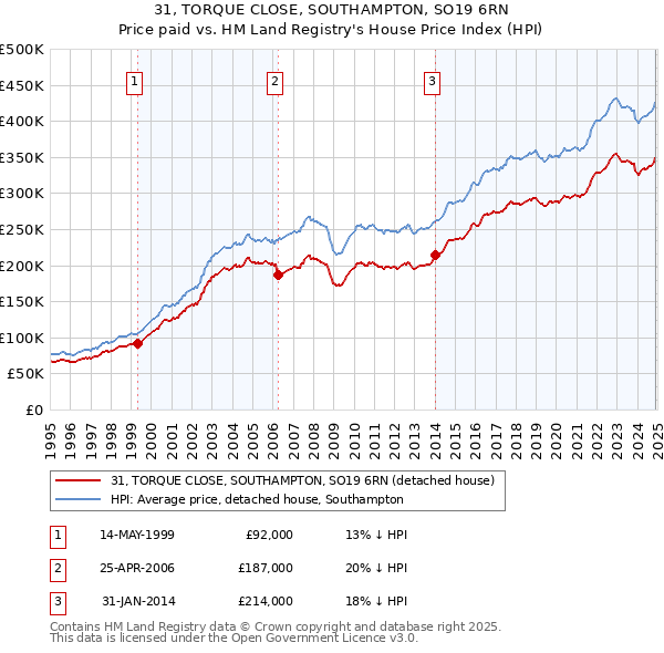 31, TORQUE CLOSE, SOUTHAMPTON, SO19 6RN: Price paid vs HM Land Registry's House Price Index