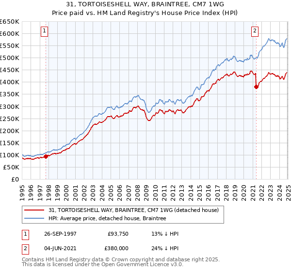 31, TORTOISESHELL WAY, BRAINTREE, CM7 1WG: Price paid vs HM Land Registry's House Price Index