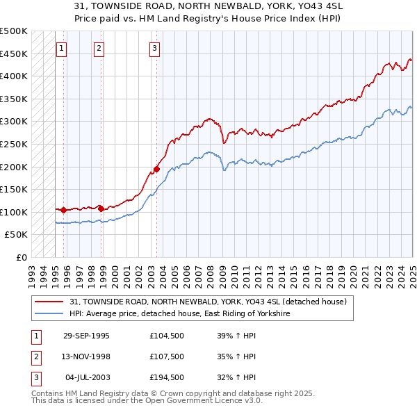 31, TOWNSIDE ROAD, NORTH NEWBALD, YORK, YO43 4SL: Price paid vs HM Land Registry's House Price Index