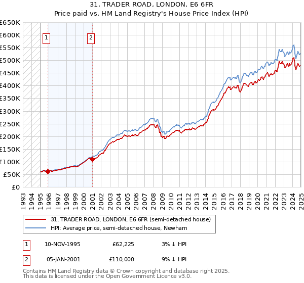 31, TRADER ROAD, LONDON, E6 6FR: Price paid vs HM Land Registry's House Price Index