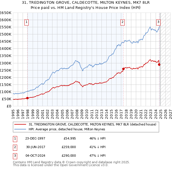 31, TREDINGTON GROVE, CALDECOTTE, MILTON KEYNES, MK7 8LR: Price paid vs HM Land Registry's House Price Index