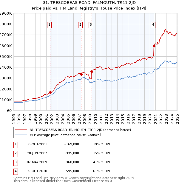 31, TRESCOBEAS ROAD, FALMOUTH, TR11 2JD: Price paid vs HM Land Registry's House Price Index