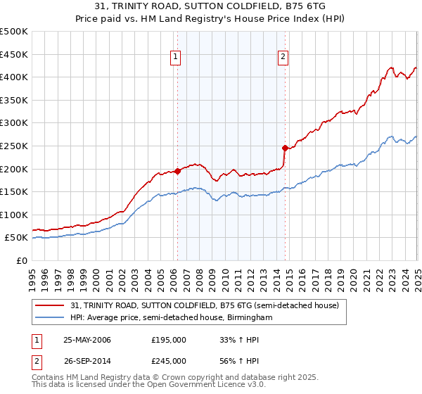 31, TRINITY ROAD, SUTTON COLDFIELD, B75 6TG: Price paid vs HM Land Registry's House Price Index