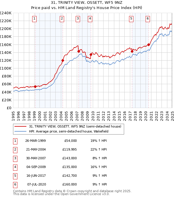 31, TRINITY VIEW, OSSETT, WF5 9NZ: Price paid vs HM Land Registry's House Price Index