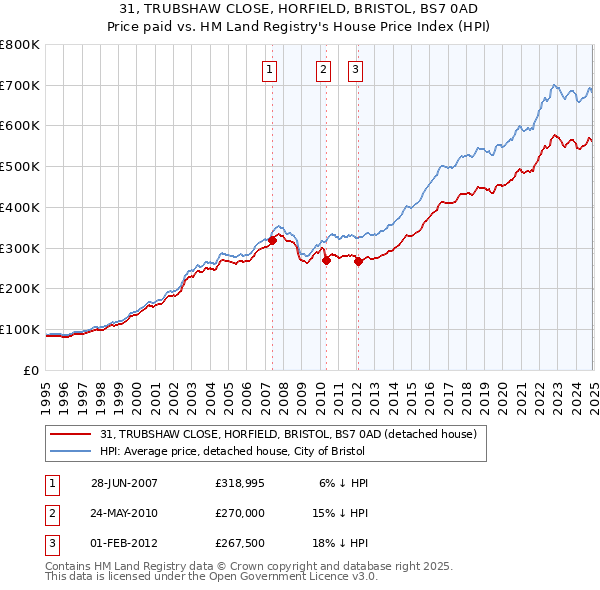 31, TRUBSHAW CLOSE, HORFIELD, BRISTOL, BS7 0AD: Price paid vs HM Land Registry's House Price Index