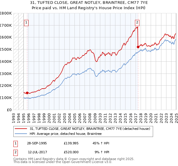 31, TUFTED CLOSE, GREAT NOTLEY, BRAINTREE, CM77 7YE: Price paid vs HM Land Registry's House Price Index