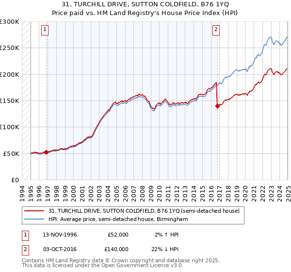 31, TURCHILL DRIVE, SUTTON COLDFIELD, B76 1YQ: Price paid vs HM Land Registry's House Price Index