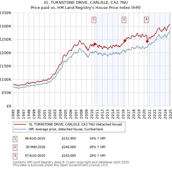 31, TURNSTONE DRIVE, CARLISLE, CA2 7NU: Price paid vs HM Land Registry's House Price Index