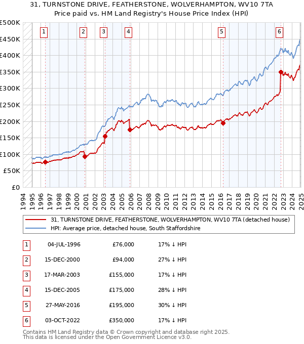 31, TURNSTONE DRIVE, FEATHERSTONE, WOLVERHAMPTON, WV10 7TA: Price paid vs HM Land Registry's House Price Index