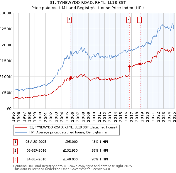 31, TYNEWYDD ROAD, RHYL, LL18 3ST: Price paid vs HM Land Registry's House Price Index