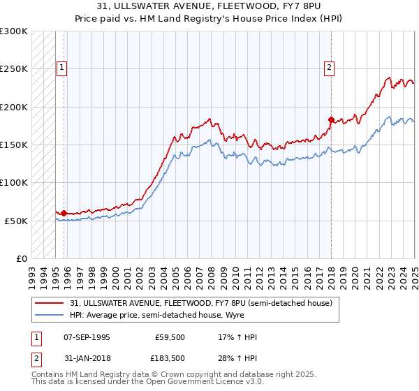 31, ULLSWATER AVENUE, FLEETWOOD, FY7 8PU: Price paid vs HM Land Registry's House Price Index