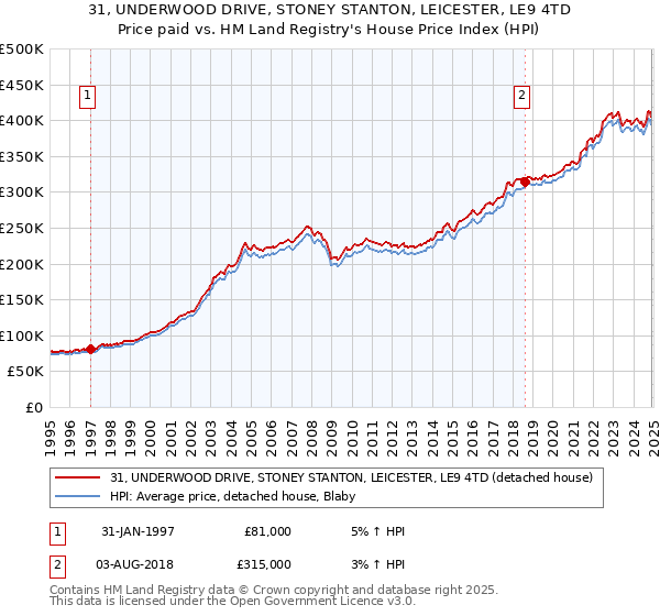 31, UNDERWOOD DRIVE, STONEY STANTON, LEICESTER, LE9 4TD: Price paid vs HM Land Registry's House Price Index