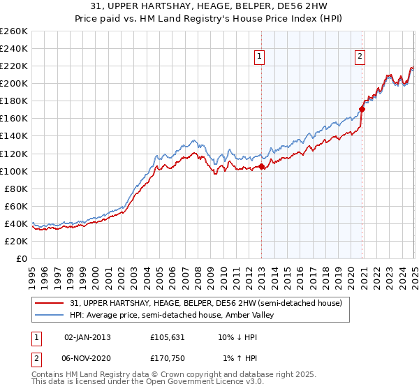 31, UPPER HARTSHAY, HEAGE, BELPER, DE56 2HW: Price paid vs HM Land Registry's House Price Index