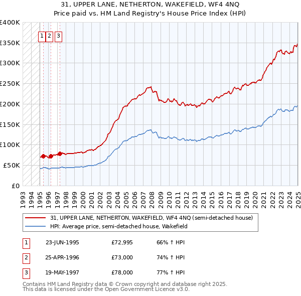 31, UPPER LANE, NETHERTON, WAKEFIELD, WF4 4NQ: Price paid vs HM Land Registry's House Price Index