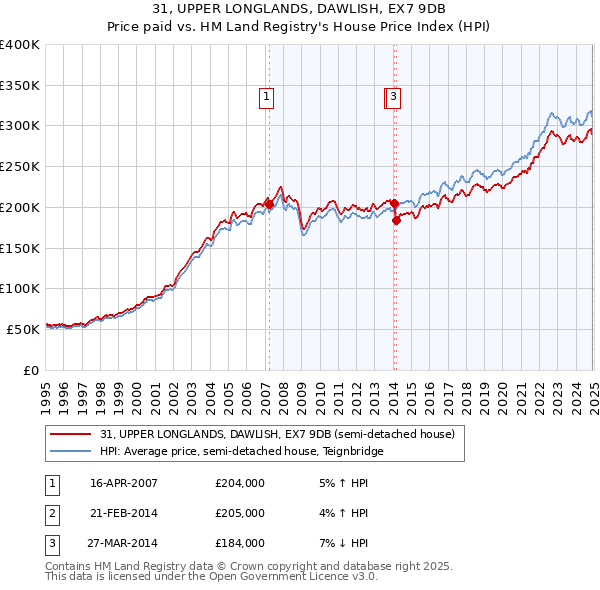 31, UPPER LONGLANDS, DAWLISH, EX7 9DB: Price paid vs HM Land Registry's House Price Index