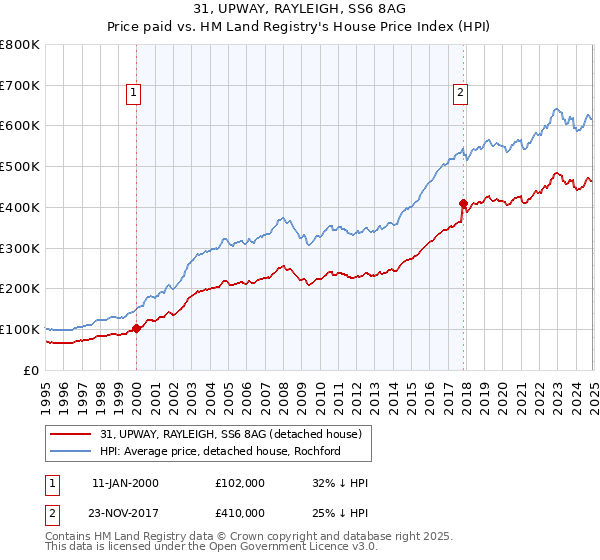 31, UPWAY, RAYLEIGH, SS6 8AG: Price paid vs HM Land Registry's House Price Index