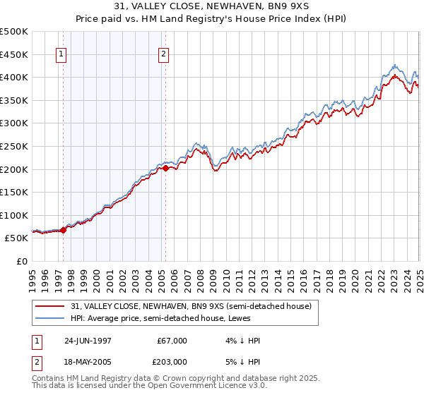 31, VALLEY CLOSE, NEWHAVEN, BN9 9XS: Price paid vs HM Land Registry's House Price Index