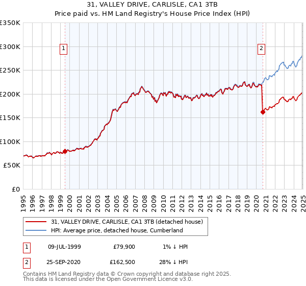31, VALLEY DRIVE, CARLISLE, CA1 3TB: Price paid vs HM Land Registry's House Price Index